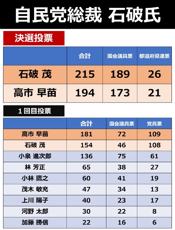 石破茂9月27日在日本自民党总裁选举中胜出，将成为日本新首相